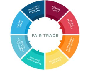Sustainable Production And Consumption Policies Fair Enough Fairtrade Advocacy Org