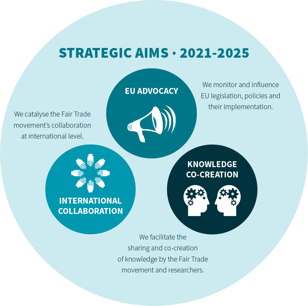 https://fairtrade-advocacy.org/wp-content/uploads/2021/09/Strategic-Aims-diagram-v6.jpg